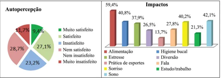 Figura 1. Autopercepção e impactos em saúde bucal dos usuários adultos. Distrito Itinga, Lauro de Freitas-BA, 2013 (n=418)