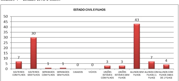 Gráfico 4  –  Estado civil e filhos 