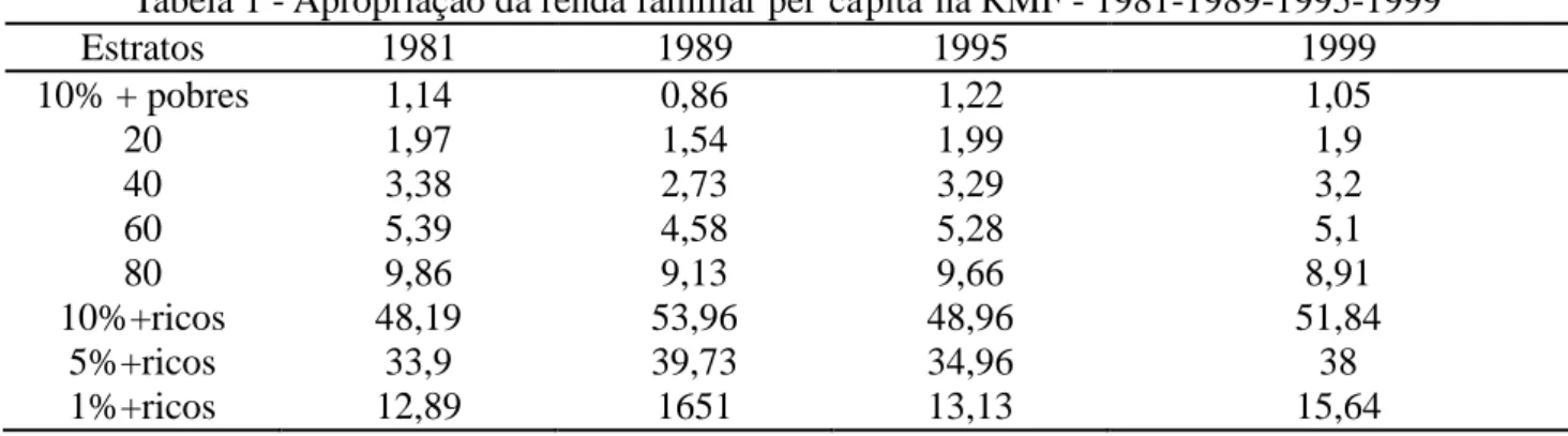 Tabela 1 - Apropriação da renda familiar  per capita  na RMF - 1981-1989-1995-1999  Estratos  1981  1989  1995  1999  10% + pobres  1,14  0,86  1,22  1,05  20  1,97  1,54  1,99  1,9  40  3,38  2,73  3,29  3,2  60  5,39  4,58  5,28  5,1  80  9,86  9,13  9,6