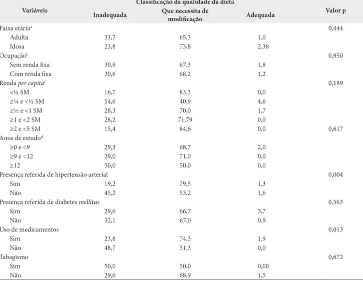 Tabela 3. Qualidade da dieta em mulheres de uma Academia da Cidade. Belo Horizonte - MG, 2014