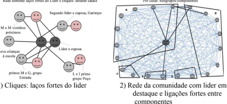 Figura 1. Sociogramas representando as relações no grupo mais próximo ao líder (Sociograma 1) e por casal (Sociograma 2) na comunidade