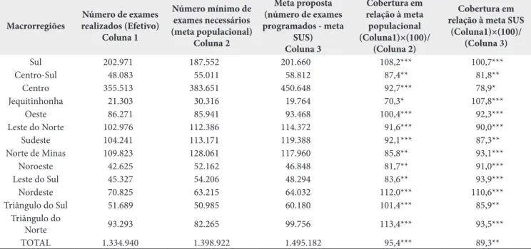 Tabela 2. Demonstrativo do número de exames realizados em mulheres de Minas Gerais no Sistema Único de Saúde em 2010, meta populacional  estimada, meta SUS e cobertura em relação às metas