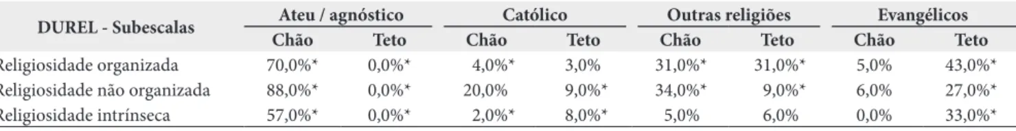 Tabela 1. Efeitos de chão / teto nas subescalas do Índice de Religiosidade de Duke (DUREL)