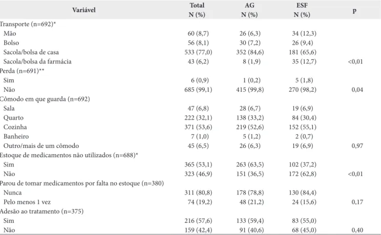 Tabela 4. Distribuição de frequência da população estudada de acordo com características do resultado do acesso e modalidades assistenciais,  Blumenau, Santa Catarina, 2010