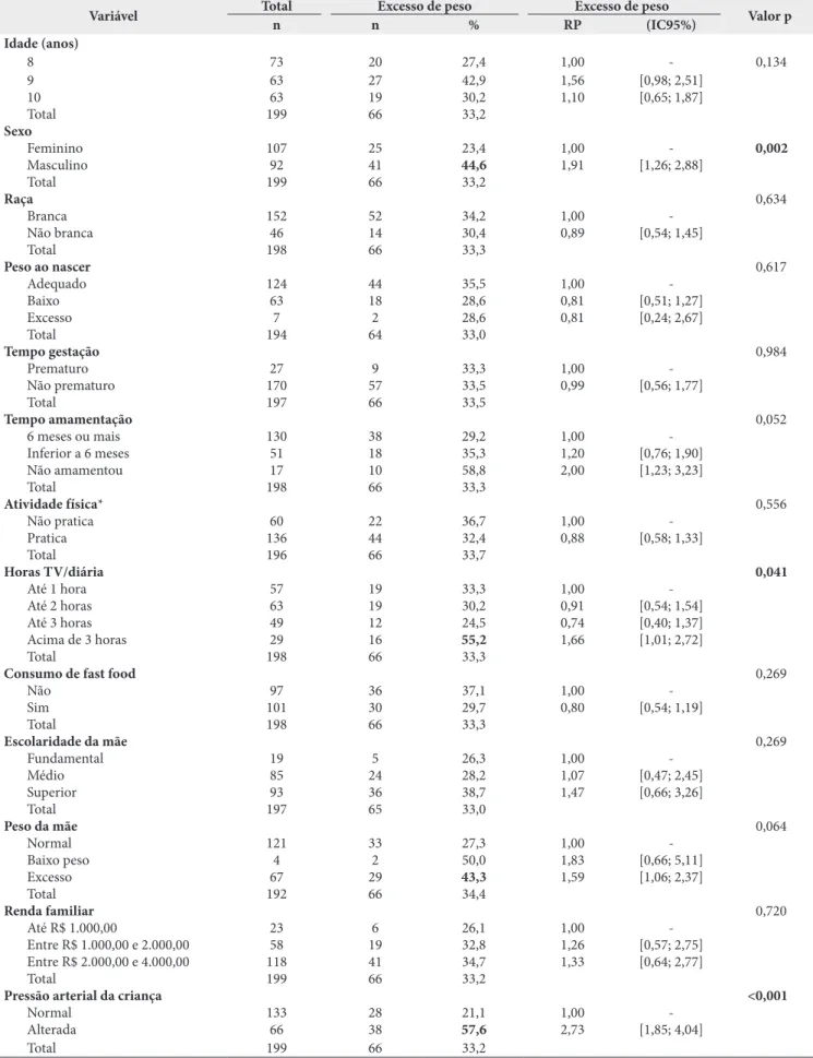 Tabela 1. Excesso de peso, segundo fatores relacionados, em crianças com idade entre 8 e 10 anos das escolas da rede privada de Divinópolis/MG
