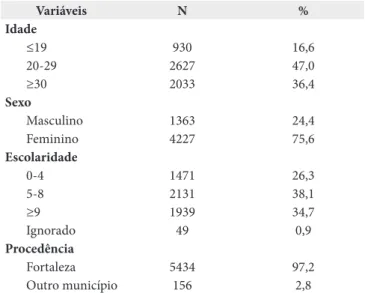 Tabela 1. Variáveis sociodemográficas dos indivíduos atendidos com  queixas genitais, Fortaleza, Ceará, 1999 a 2009 (N = 5.590)