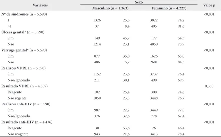 Tabela 2. Presença de úlcera e verruga por idade, escolaridade, número de parceiros sexuais e resultado dos exames anti-HIV e VDRL,  Fortaleza, Ceará, 1999 a 2009