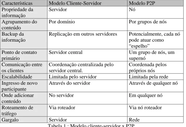 Tabela 1 : Modelo cliente-servidor x P2P. 