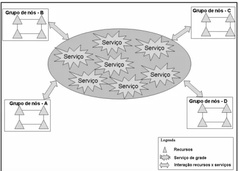 Figura 4. Grade de serviços [FOX et al. 2003]. 