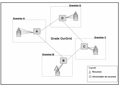 Figura 5. Arquitetura OurGrid [CIRNE et al. 2003]. 