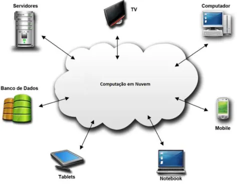 Figura 2.1 Vis˜ ao geral do acesso a Nuvem Computacional