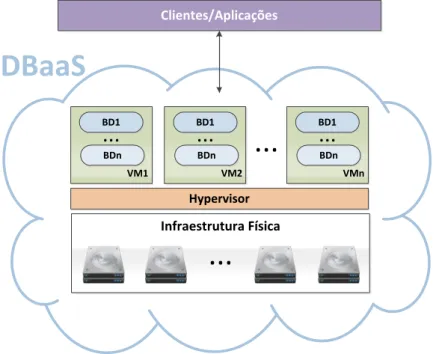 Figura 2.3 Ilustra¸c˜ao do ambiente de um Database as a Service (DBaaS).