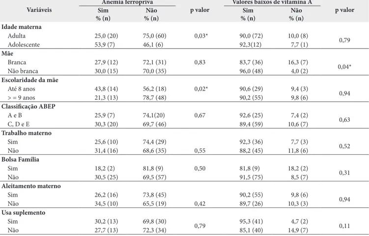 Tabela 1. Fatores associados a anemia ferropriva e valores baixos de vitamina A em crianças de 6 a 12 meses de idade, Viços, MG, 2011/2013 Variáveis
