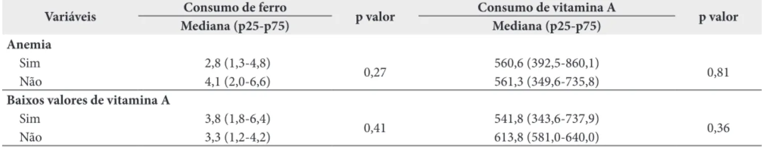 Tabela 3. Comparação entre o consumo de ferro e vitamina A de acordo com a frequência de anemia e deficiência de vitamina A, em crianças  de 6 a 12 meses de idade, Viçosa, MG, 2011/2013