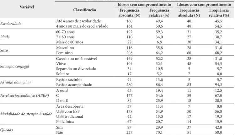 Tabela 2. Características dos 412 indivíduos, segundo a presença ou não de comprometimento cognitivo, Juiz de Fora, MG, 2010