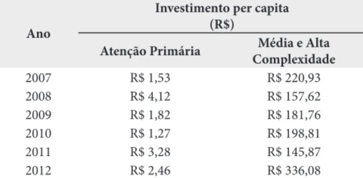 Tabela 2. Evolução dos valores per capita*