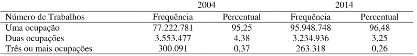 Tabela 1 – Número de Trabalhos na Semana – Brasil – Anos de 2004 e 2014. 