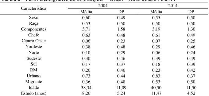Tabela 2 – Perfil Demográfico do Moonlighter – Brasil – Anos de 2004 e 2014 13