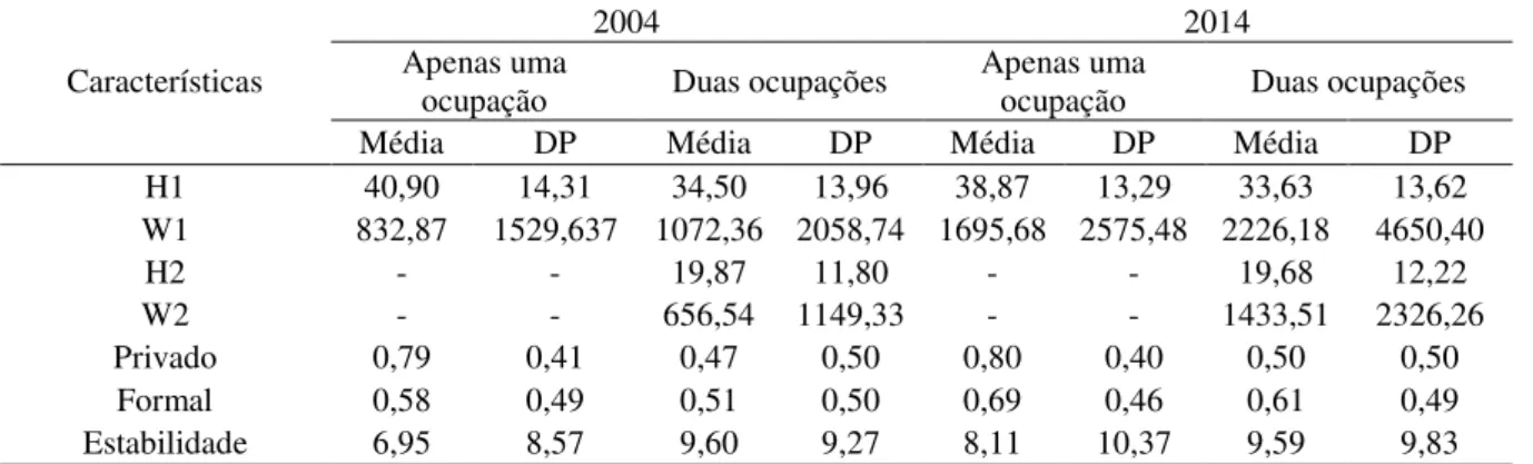 Tabela 3 – Características do Trabalho – Brasil – Anos de 2004 e 2014 