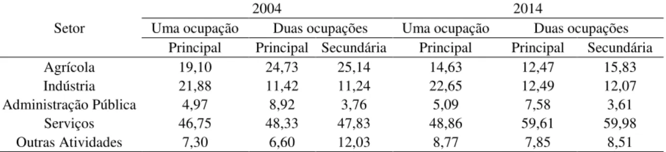 Tabela 4  –  Setor de Atividade Econômica  –  Brasil  –  Anos de 2004 e 2014 (em %)  