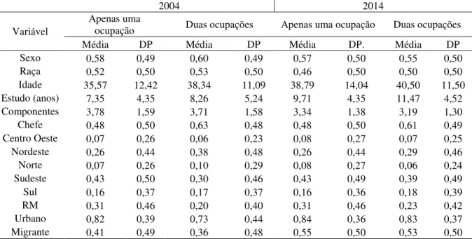 Tabela 6 – Média das Variáveis Demográficas: indivíduos com apenas uma e com duas  ocupações – Brasil – Anos de 2004 e 2014