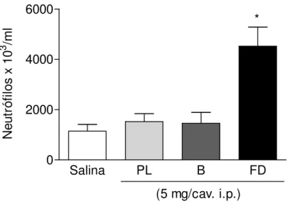 FIGURA  5 .   Avaliação  da  atividade  pró-inflamatória  das  frações  do  látex  de  Calotropis  procera 