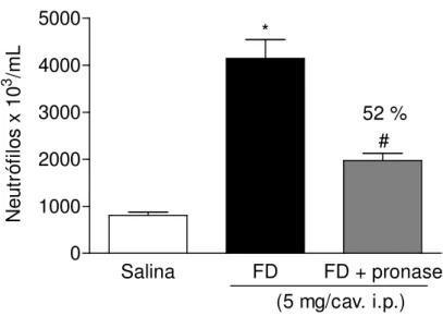 FIGURA  7 .  Avaliação  da  atividade  pró-inflamatória  da fração  FD  submetido  à  tratamento  enzimático  por  pronase