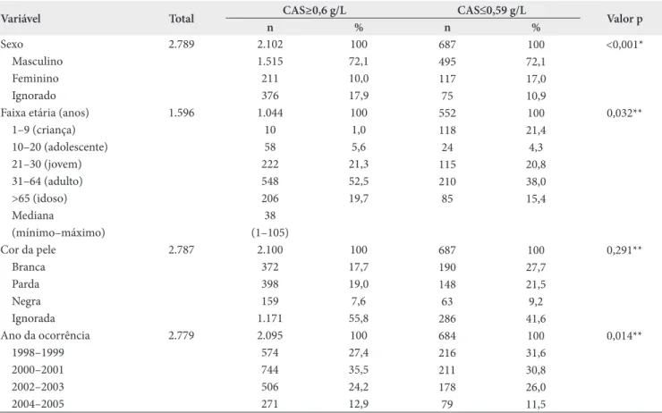 Tabela 1. Perfil epidemiológico dos casos com quantificação de alcoolemia (n=2.095)