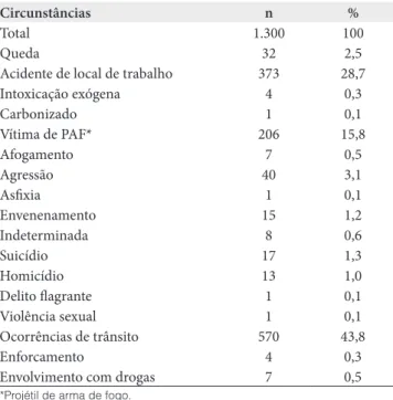 Tabela 2. Distribuição das circunstâncias para os casos positivos  para alcoolemia ≥0,6 g/L (n=1.300)