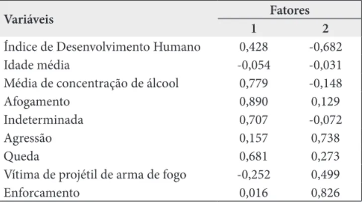 Figura 1. Scores padronizados dos componentes 1 e 2 segundo os bairros do município do Rio de Janeiro (vide legenda dos bairros – Quadro 3)