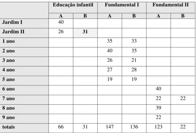 Tabela 3.2 – Distribuição da quantidade dos alunos da Escola Municipal Antonio Sales segundo série e turma na  qual foram matriculados
