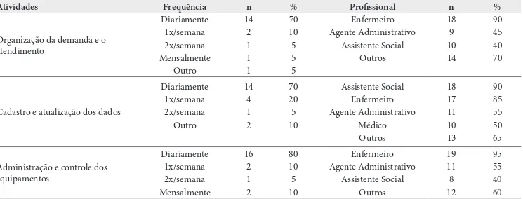 Tabela 4. Atividades técnico-administrativas, frequência com que são realizadas e profissionais da saúde dos Serviços de Atenção à Saúde 