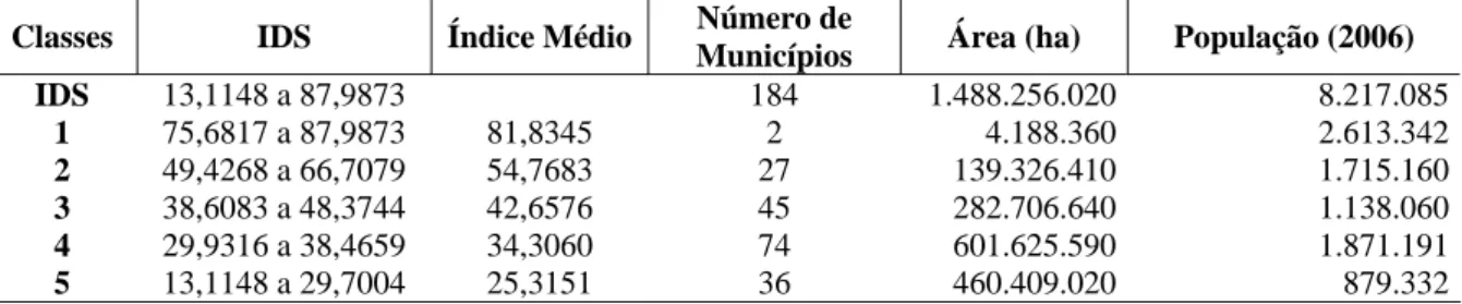 Tabela 1 – Índice médio, número de municípios, área e população, segundo o Índice de  Desenvolvimento Sustentável (IDS)