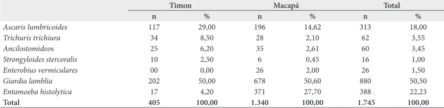 Tabela 1. Espécies de parasitos encontrados em crianças residentes em Timon (MA) e Macapá (AP), 2009
