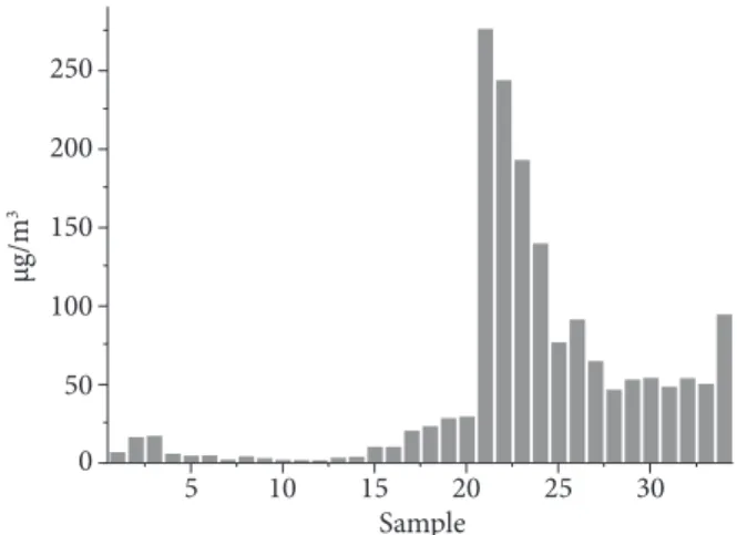 Figure 1. Concentrations of toluene inside a spinning classroom