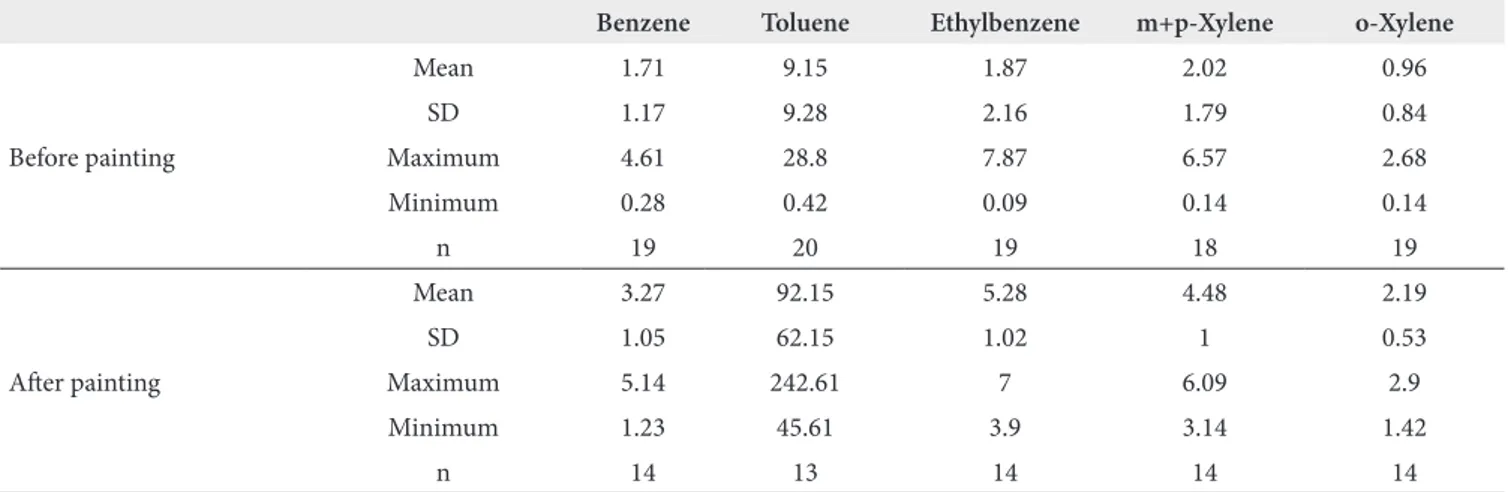 Table 1 presents the descriptive statistics for the samples  collected before the painting procedure of the room