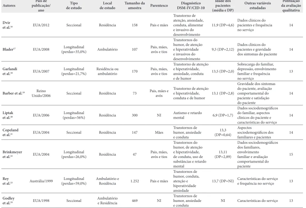 Tabela 1. Características dos estudos que avaliaram a satisfação com os serviços de saúde mental infantojuvenil entre familiares nos últimos 20 anos