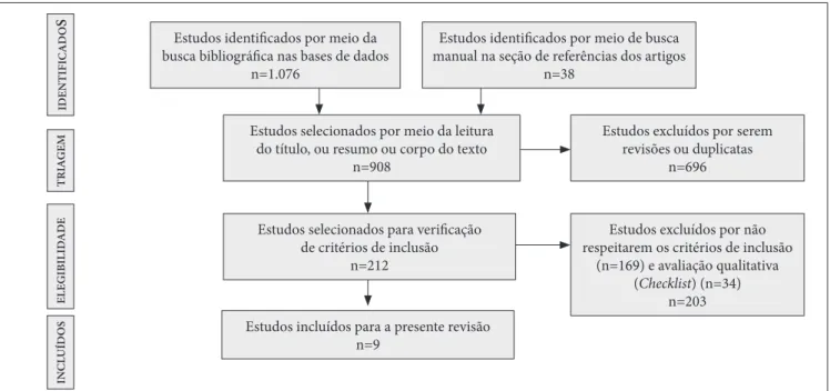 Figura 1. Fluxograma da presente revisão sistemática