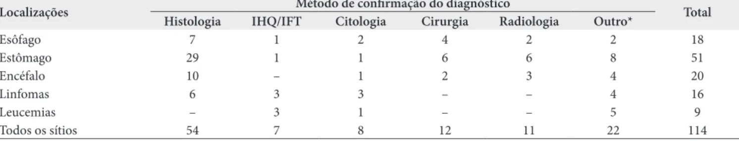 Tabela 2. Critérios de confirmação da causa de morte por revisão de prontuário de óbitos de residentes em Petrópolis e em Teresópolis (2007)