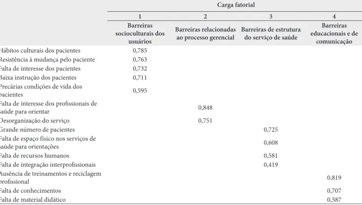Tabela 1. Coeficiente de estrutura fatorial das quatro barreiras identificadas, categoria médicos Carga fatorial 1 2 3 4 Barreiras  socioculturais dos  usuários Barreiras relacionadas ao processo gerencial  Barreiras de estrutura do serviço de saúde Barrei