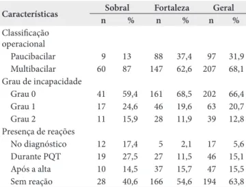 Tabela 1. Caracterização clínica da população do estudo, segundo  municípios
