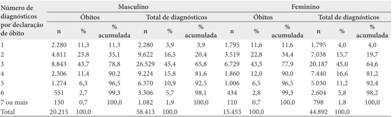 Tabela 1. Óbitos e total de diagnósticos informados segundo o número de diagnósticos e sexo, por declaração de óbito