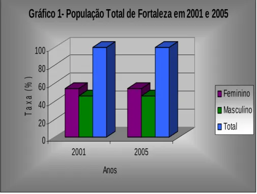Gráfico 1- População Total de Fortaleza em 2001 e 2005