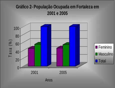 Gráfico 2- População Ocupada em Fortaleza em  2001 e 2005