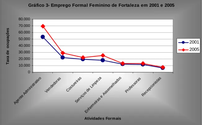 Gráfico 3- Emprego Formal Feminino de Fortaleza em 2001 e 2005