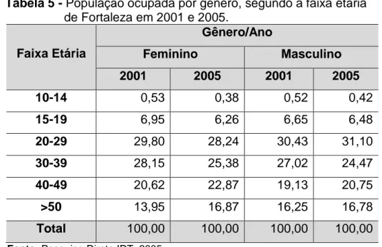 Tabela 5 - População ocupada por gênero, segundo a faixa etária           de Fortaleza em 2001 e 2005