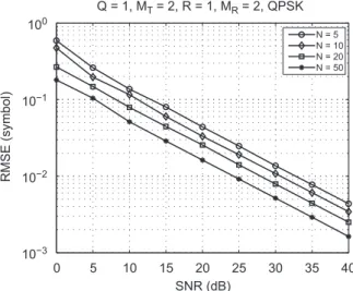 Fig. 10. Symbol RMSE for different values of N.