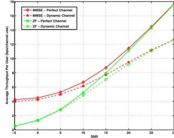 Figure 2. Throughput curves for ZF and MMSE precoding using perfect CSIT and the dynamic CSIT model (� � = 5).