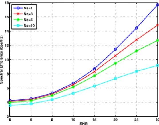 Figure 3. Throughput curves of MMSE precoding using the dynamic CSIT model and different block sizes � � .