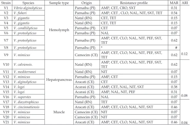 Table I -  Multiresistant vibrio strains isolated from samples of hemolymph, hepatopancreas and muscle of Paciic White  shrimp reared on farms of the states of Ceará (CE), Rio Grande do Norte (RN) and Piauí (PI), Brazil, during an outbreak  of infectious m